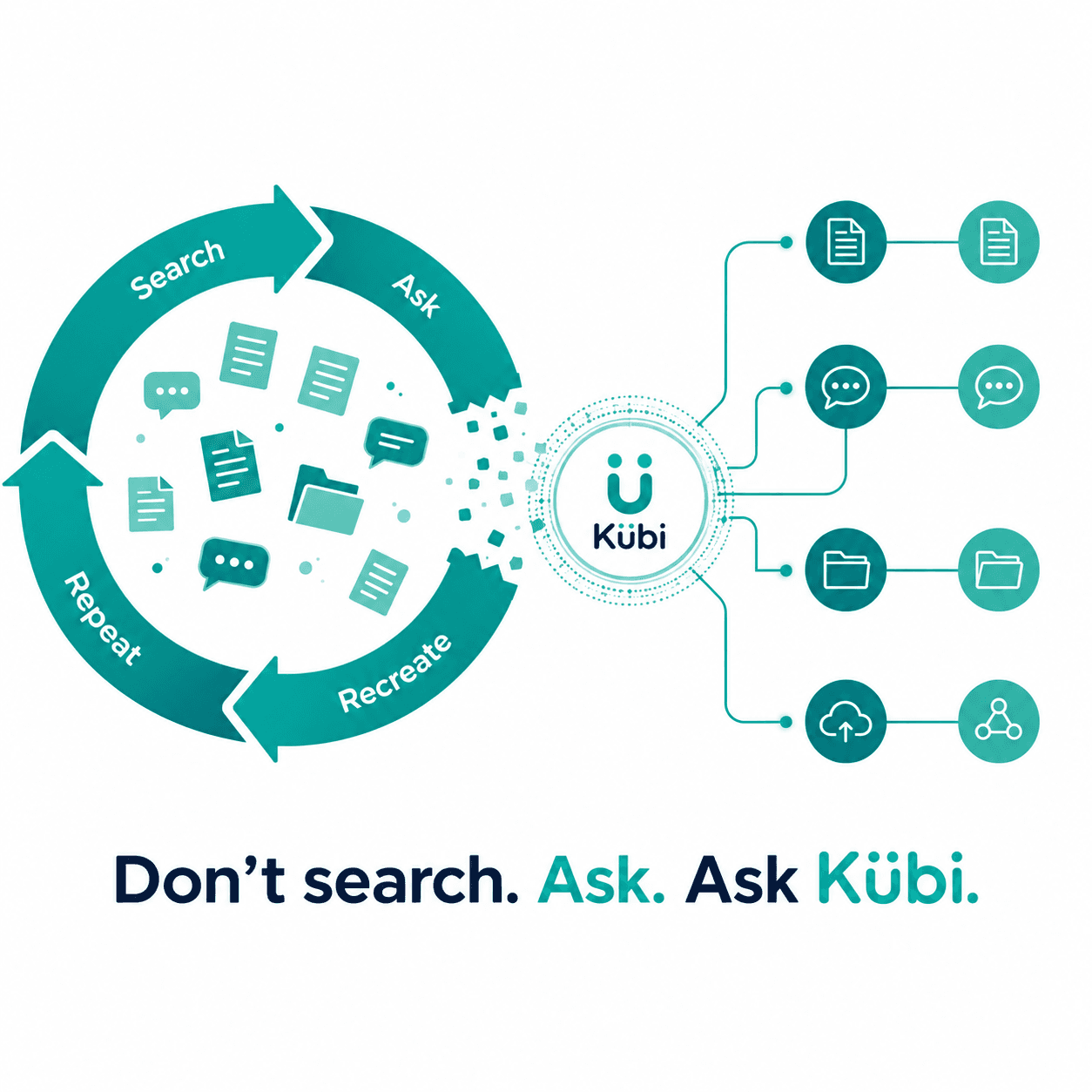 Illustration of Kübi breaking the search, ask, recreate, repeat cycle so people can ask instead of hunt for answers.